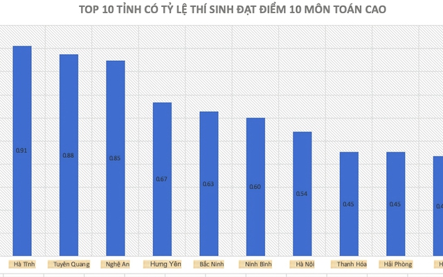Chủ tịch Tuyên Quang chỉ đạo làm rõ thông tin điểm thi Toán nghi cao bất thường