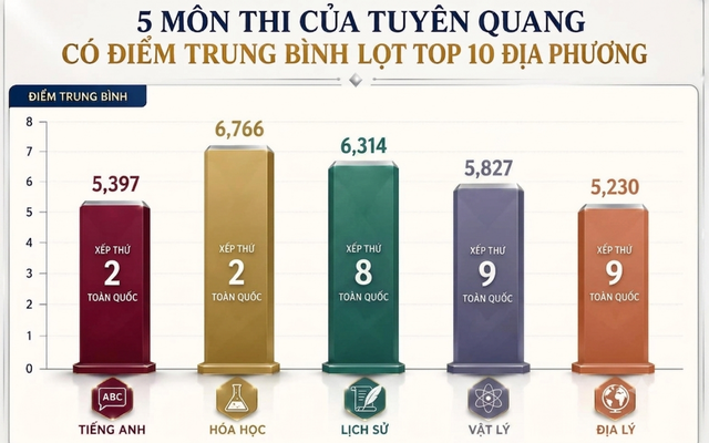 Tuyên Quang có 5 môn lọt top 10 địa phương điểm trung bình cao nhất cả nước