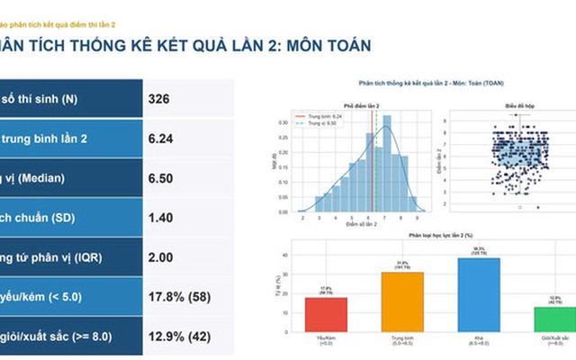Thi lại tốt nghiệp, chỉ 1 thí chuyên Tuyên Quang chạm mốc 9,5 điểm toán