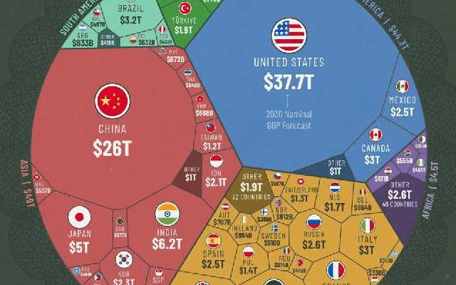 GDP Việt Nam sẽ đứng thứ bao nhiêu thế giới vào năm 2030? Mỹ, Trung Quốc, Nga, Nhật Bản, Ấn Độ... thì sao?