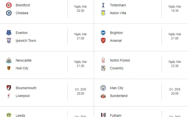 Đại chiến Premier League: Chelsea gặp khó, Arsenal giữ ngôi đầu