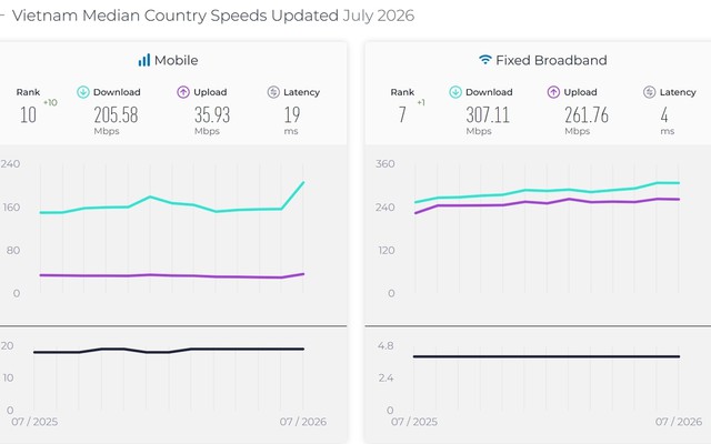 Tốc độ Internet Việt Nam lần đầu vào top 10 thế giới ở cả di động và cố định