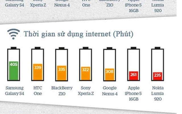 Galaxy S4 pin khỏe, HTC One sạc lâu nhất