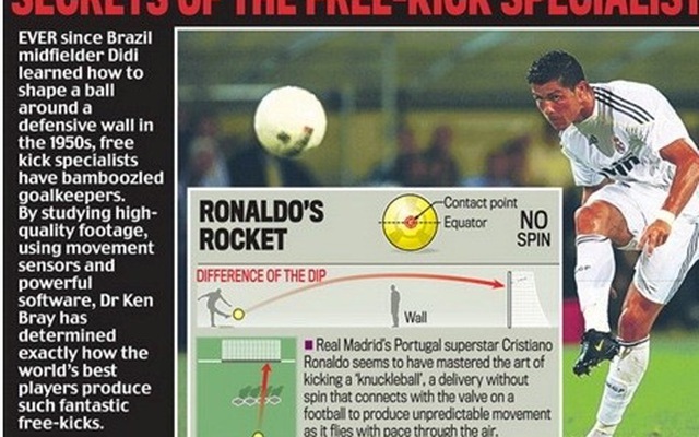 Giải mã những cú sút phạt như phi đạn của Cris Ronaldo