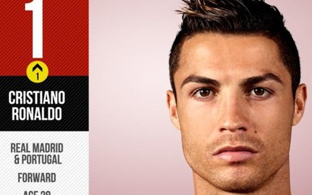 10 cầu thủ xuất sắc nhất thế giới 2013: Ronaldo đầu bảng