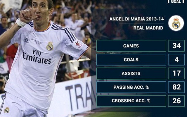 Tin chuyển nhượng: PSG tung chiêu độc ép Real vụ Di Maria