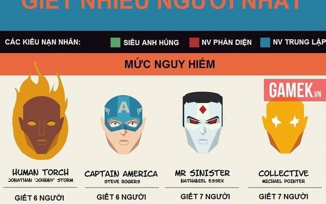 [Infographic] Các siêu anh hùng Marvel từng "giết" bao nhiêu người?