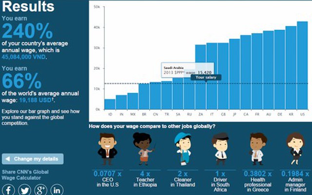Thu nhập của bạn đứng ở vị trí nào so với bình quân thế giới?