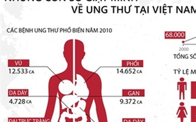 Những con số giật mình về ung thư ở Việt Nam