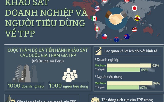 Người Việt Nam lạc quan nhất về TPP