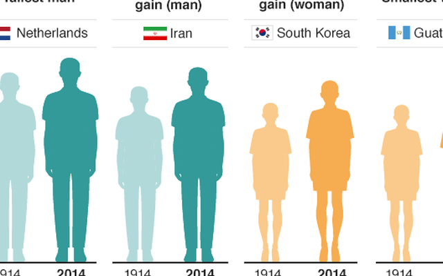 Đâu là quốc gia nhiều mỹ nữ sở hữu chiều cao khủng nhất thế giới?