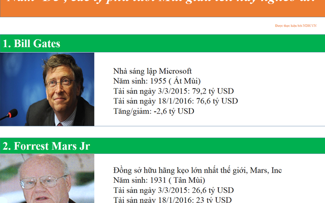 [Infographic] Năm "Dê", các tỷ phú tuổi Mùi giàu lên hay nghèo đi?