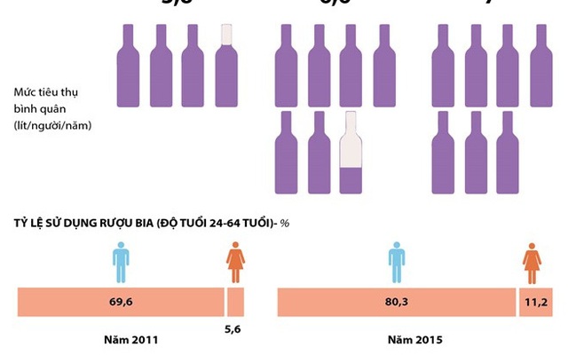 [Infographics] Tiêu dùng rượu bia tại Việt Nam ngày càng gia tăng