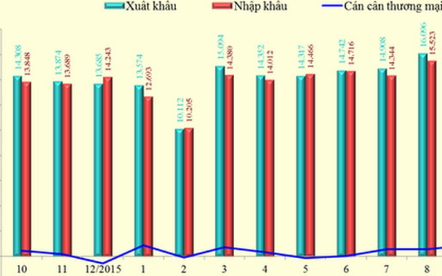 Việt Nam trở lại nhập siêu 445 triệu USD trong tháng 10