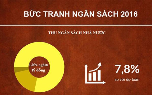 [Infographics] Bức tranh ngân sách 2016