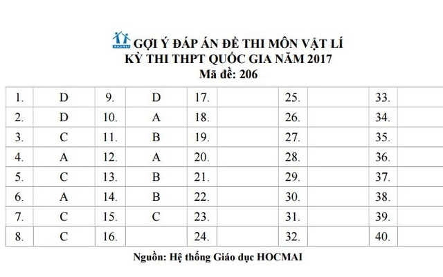 Lời giải tham khảo môn Vật lý kỳ thi THPT quốc gia năm 2017