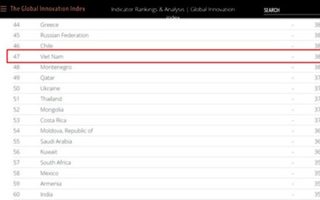 Chỉ số Đổi mới sáng tạo toàn cầu của Việt Nam tăng 12 bậc