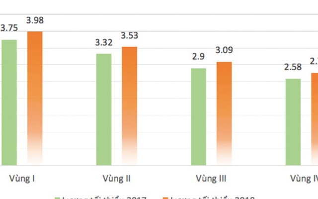 Lương tăng nhanh, bảo hiểm xã hội cao nhất khu vực: Doanh nghiệp nhiều nỗi lo