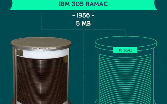 Infographic: Sức mạnh xử lý của những cỗ máy đã thay đổi thần kỳ như thế nào trong 60 năm qua?