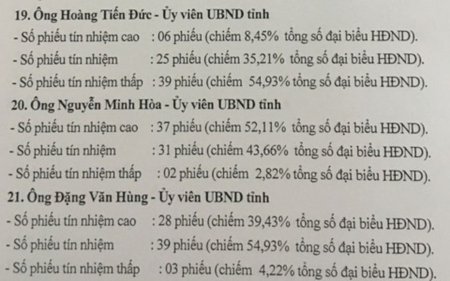 Giám đốc Sở GD-ĐT Sơn La có số phiếu “tín nhiệm thấp” nhiều nhất