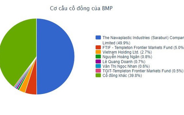 Nhà đầu tư Thái Lan đã thâu tóm trên 50% vốn tại Nhựa Bình Minh