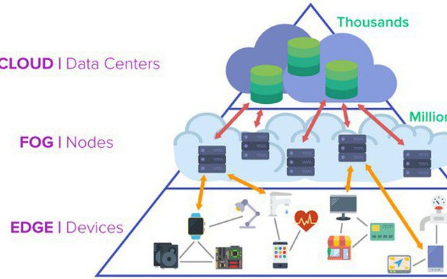 Edge Computing - khái niệm bạn nên biết