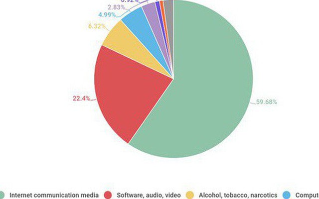 Trẻ em đang tìm gì trên Internet?