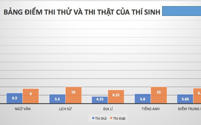 Nhìn lại điểm thi thật cao vút, thi thử lẹt đẹt của thí sinh có điểm thi cao nhất ở Sơn La