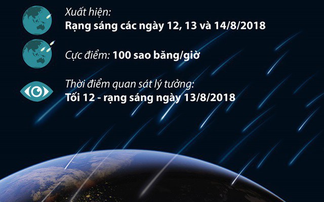 Mưa sao băng đẹp nhất năm xuất hiện vào rạng sáng 13/8