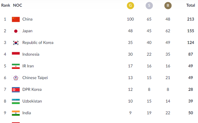 Cập nhật BXH Asiad ngày 29/8: Giật hụt 3 HCV, Việt Nam chỉ tăng thêm được 1 hạng