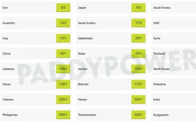 Khả năng vô địch Asian Cup 2019 của Thái Lan cao hơn Việt Nam 15 lần