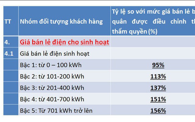 Chuyên gia đồng tình với cải tiến biểu giá bán lẻ điện của EVN