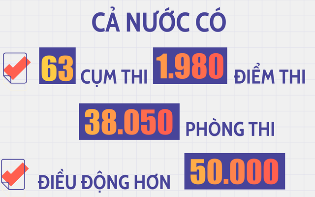 Những "cái nhất" trong kỳ thi THPT quốc gia 2019