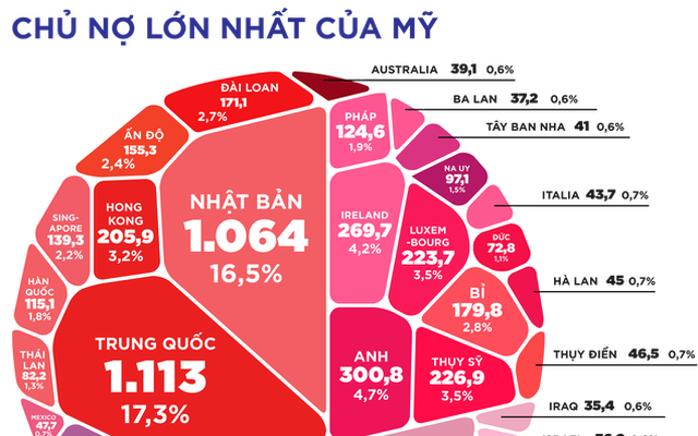 [Infographic] Các chủ nợ lớn nhất của Mỹ là ai?