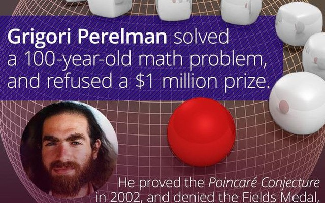 Giả thuyết Poincaré, bài toán thiên niên kỉ và sự "biến mất" kì lạ của một thiên tài