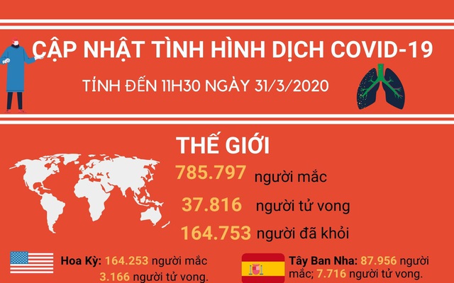 [Infographic] Thông tin mới nhất về dịch Covid-19 ngày 31/3/2020