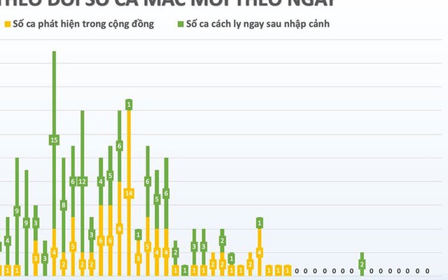 Cả nước còn 30.517 người cách ly do tiếp xúc gần và nhập cảnh từ vùng dịch