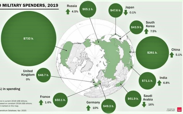 Các xu hướng và hiện tượng chính trong chi tiêu quốc phòng năm 2019