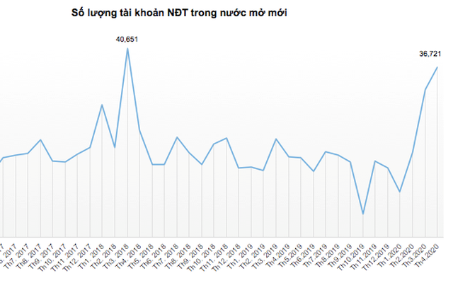 Tài khoản nhà đầu tư trong nước mở mới ghi nhận mức cao kỷ lục trong tháng VN-Index phục hồi mạnh từ đáy