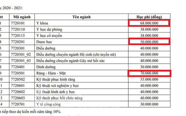 Học phí Y Dược tăng sốc, ngành cao nhất 70 triệu đồng/năm: "Phần chi phí này khi tính đúng tính đủ còn cao hơn"