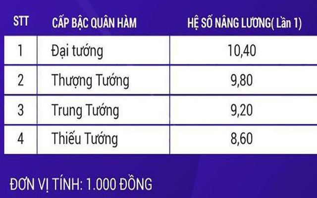 Lương của tướng quân đội, tướng công an năm 2020