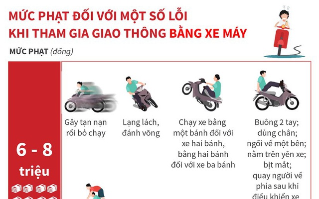 [Infographics] Mức phạt tiền một số lỗi vi phạm giao thông với xe máy