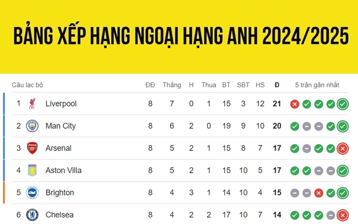 Bảng xếp hạng Ngoại hạng Anh 2024/2025 mới nhất: Liverpool cô đơn trên đỉnh