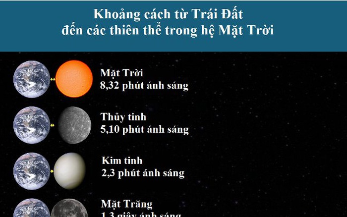 1000 năm ánh sáng bằng bao nhiêu km? Khám phá khoảng cách khổng lồ trong vũ trụ